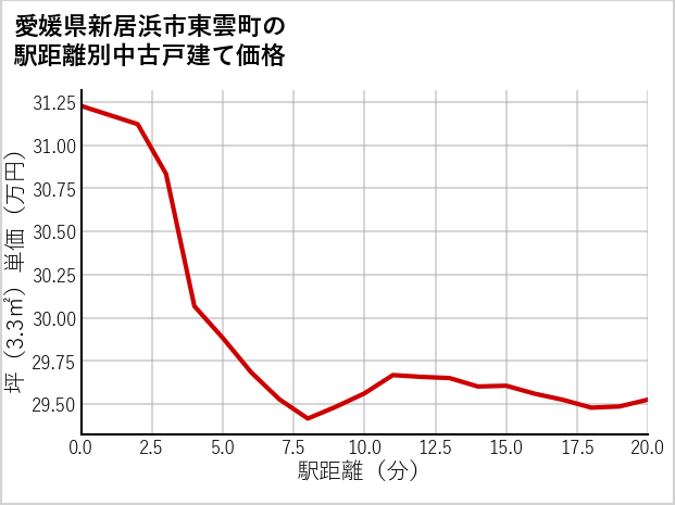 愛媛県新居浜市東雲町の徒歩距離別の中古戸建て坪単価