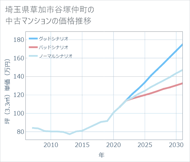 埼玉県草加市谷塚仲町の中古マンション価格推移