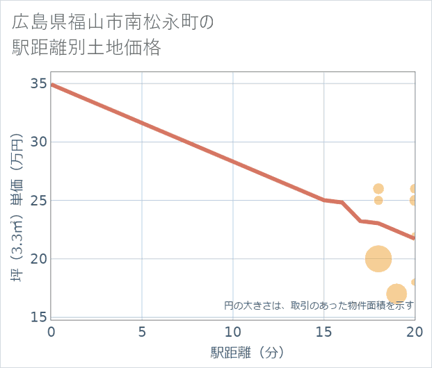 広島県福山市南松永町の徒歩距離別の土地坪単価