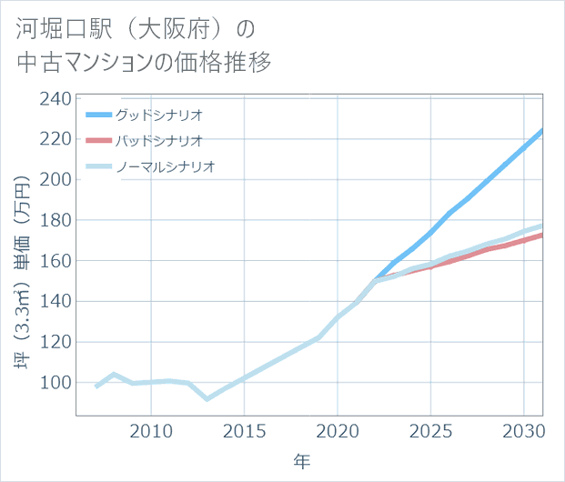 河堀口駅(大阪府)の中古マンション価格推移