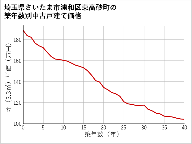 埼玉県さいたま市浦和区東高砂町の築年数別の中古戸建て坪単価