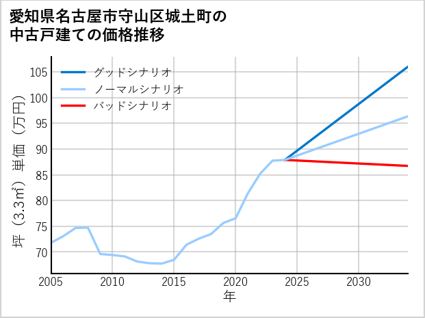 愛知県名古屋市守山区城土町の中古戸建て価格推移