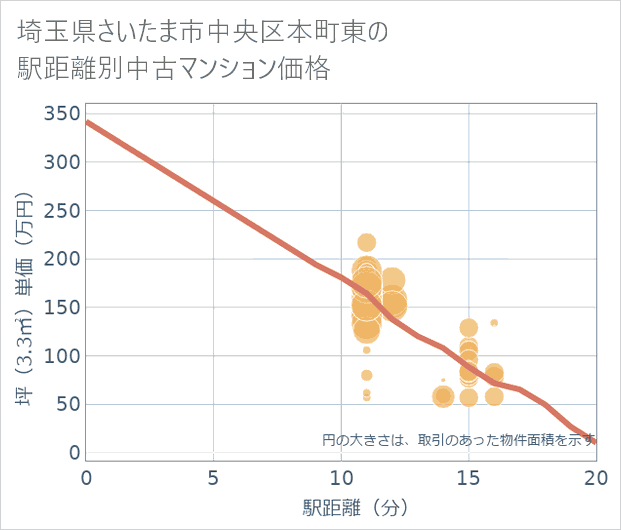 埼玉県さいたま市中央区本町東の徒歩距離別の中古マンション坪単価