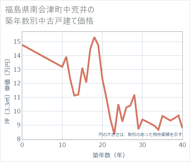 福島県南会津町中荒井の築年数別の中古戸建て坪単価