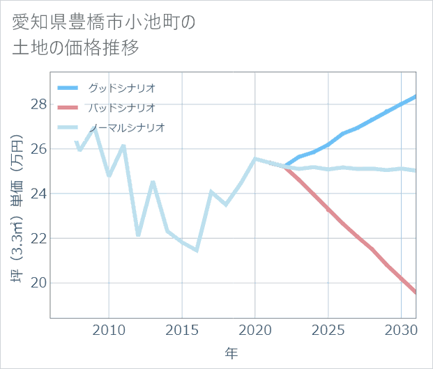 愛知県豊橋市小池町の土地価格推移