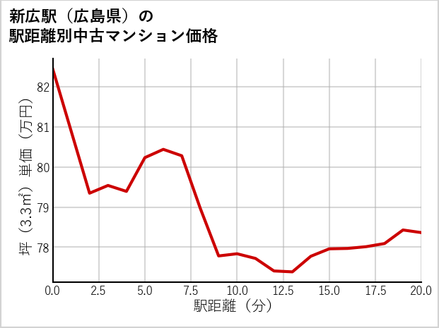 新広駅（広島県）の徒歩距離別の中古マンション坪単価