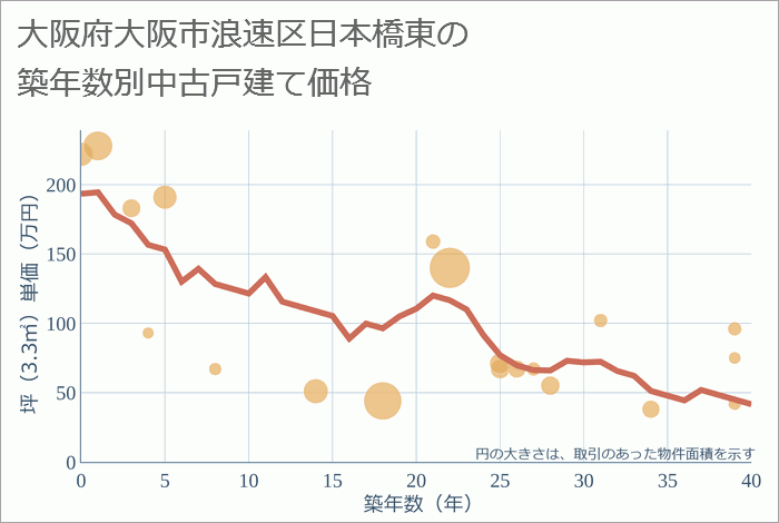 大阪府大阪市浪速区日本橋東の築年数別の中古戸建て坪単価