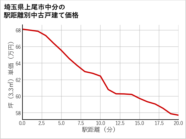 埼玉県上尾市中分の徒歩距離別の中古戸建て坪単価