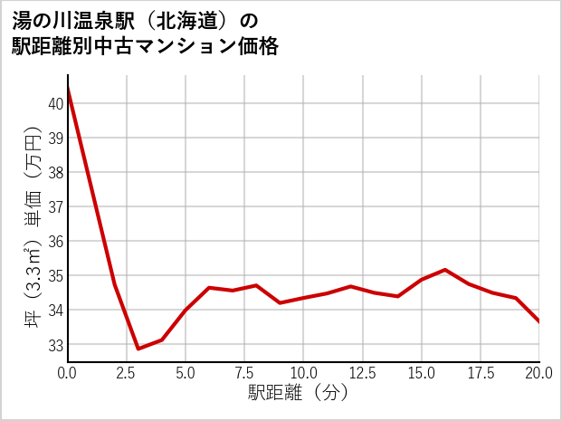 湯の川温泉駅（北海道）の徒歩距離別の中古マンション坪単価