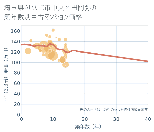 埼玉県さいたま市中央区円阿弥の築年数別の中古マンション坪単価
