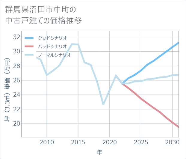 群馬県沼田市中町の中古戸建て価格推移