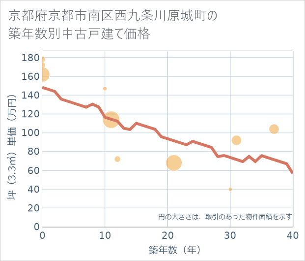 京都府京都市南区西九条川原城町の築年数別の中古戸建て坪単価