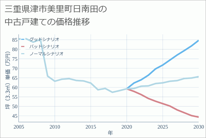 三重県津市美里町日南田の中古戸建て価格推移