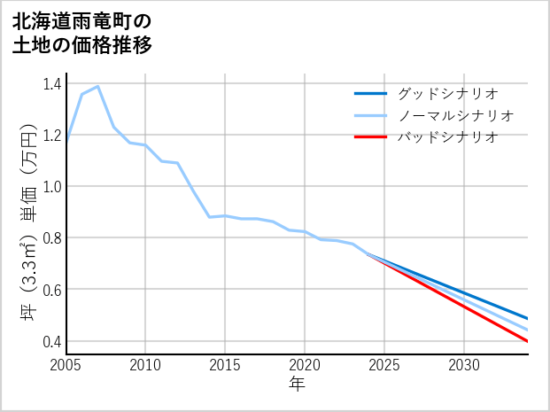 北海道雨竜町の土地価格推移