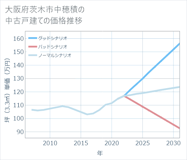大阪府茨木市中穂積の中古戸建て価格推移
