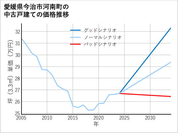 愛媛県今治市河南町の中古戸建て価格推移