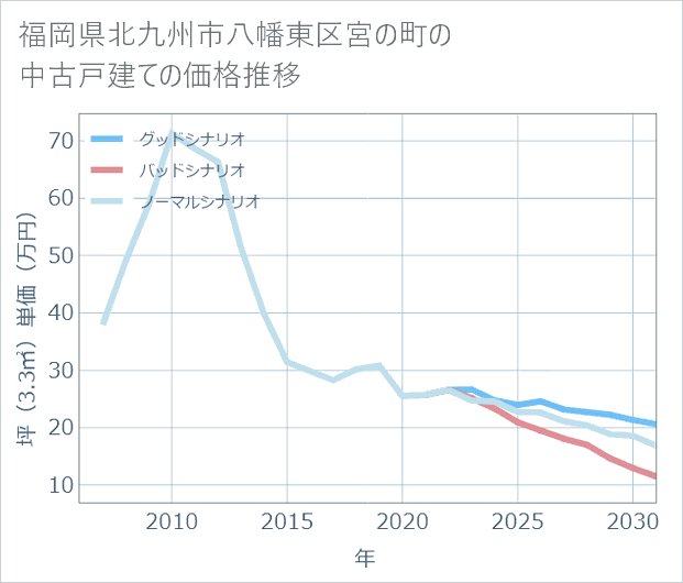 福岡県北九州市八幡東区宮の町の中古戸建て価格推移