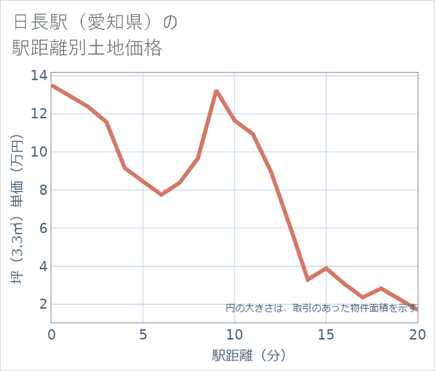 日長駅（愛知県）の徒歩距離別の土地坪単価