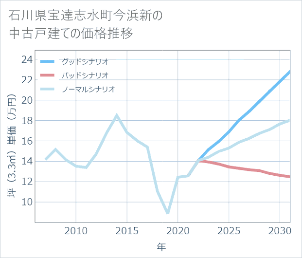 石川県宝達志水町今浜新の中古戸建て価格推移