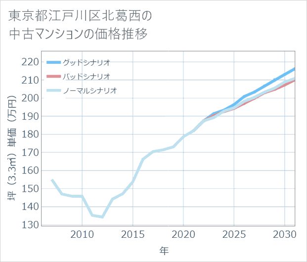 東京都江戸川区北葛西の中古マンション価格推移
