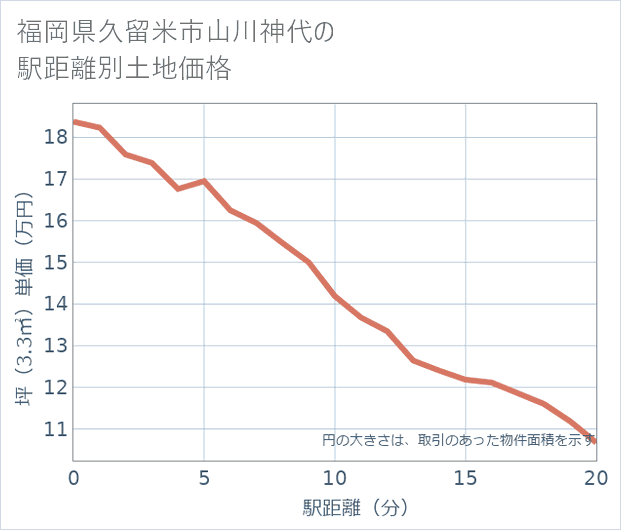 福岡県久留米市山川神代の徒歩距離別の土地坪単価