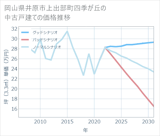 岡山県井原市上出部町四季が丘の中古戸建て価格推移