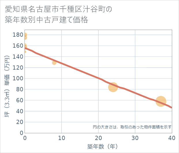 愛知県名古屋市千種区汁谷町の築年数別の中古戸建て坪単価