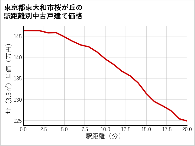 東京都東大和市桜が丘の徒歩距離別の中古戸建て坪単価