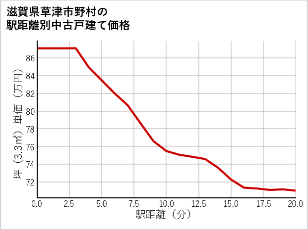 滋賀県草津市野村の徒歩距離別の中古戸建て坪単価