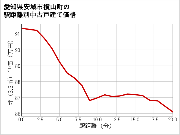 愛知県安城市横山町の徒歩距離別の中古戸建て坪単価