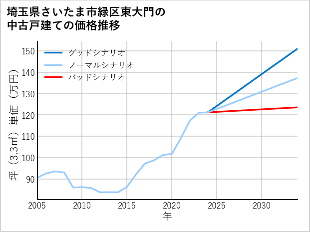 埼玉県さいたま市緑区東大門の中古戸建て価格推移