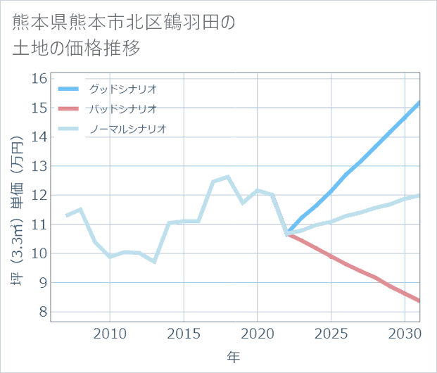 熊本県熊本市北区鶴羽田の土地価格推移