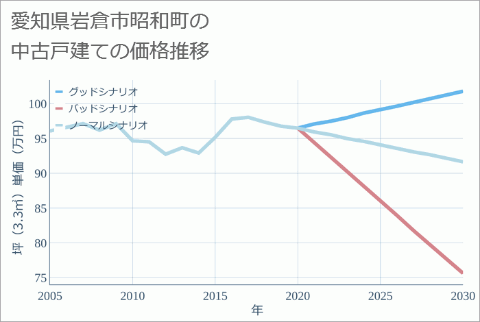 愛知県岩倉市昭和町の中古戸建て価格推移