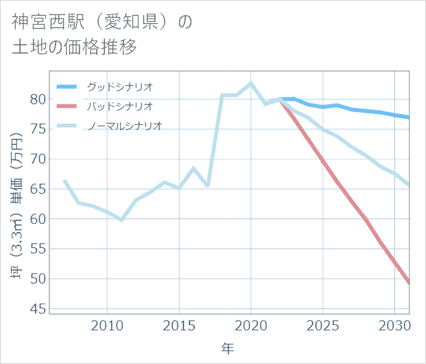 神宮西駅（愛知県）の土地価格推移