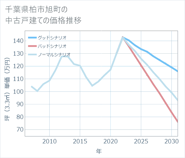 千葉県柏市旭町の中古戸建て価格推移