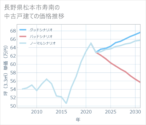 長野県松本市寿南の中古戸建て価格推移
