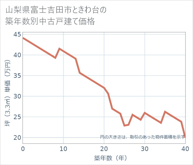 山梨県富士吉田市ときわ台の築年数別の中古戸建て坪単価