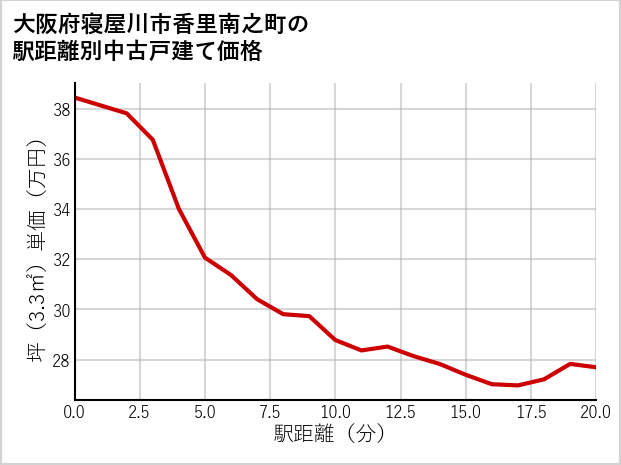 大阪府寝屋川市香里南之町の徒歩距離別の中古戸建て坪単価