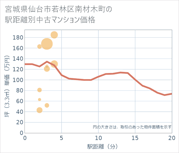 宮城県仙台市若林区南材木町の徒歩距離別の中古マンション坪単価