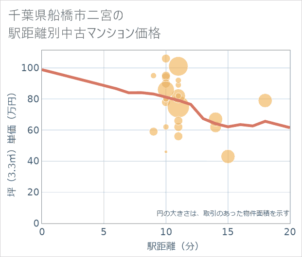 千葉県船橋市二宮の徒歩距離別の中古マンション坪単価