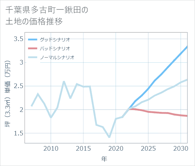 千葉県多古町一鍬田の土地価格推移