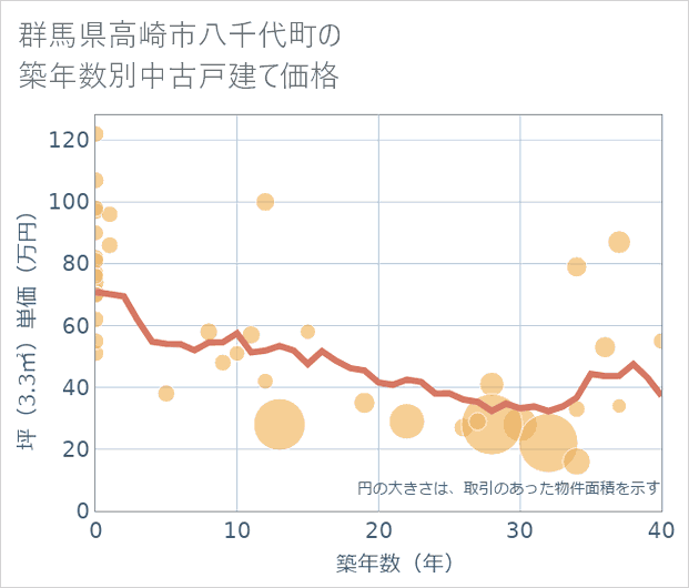 群馬県高崎市八千代町の築年数別の中古戸建て坪単価