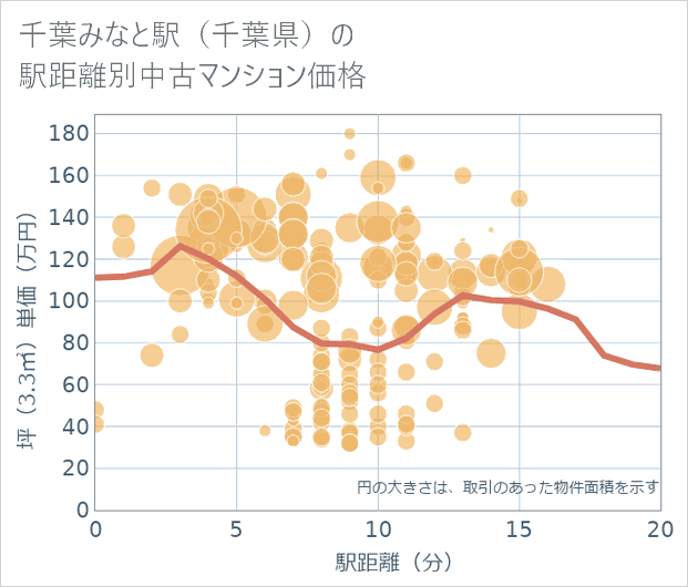 千葉みなと駅(千葉県)の徒歩距離別の中古マンション坪単価