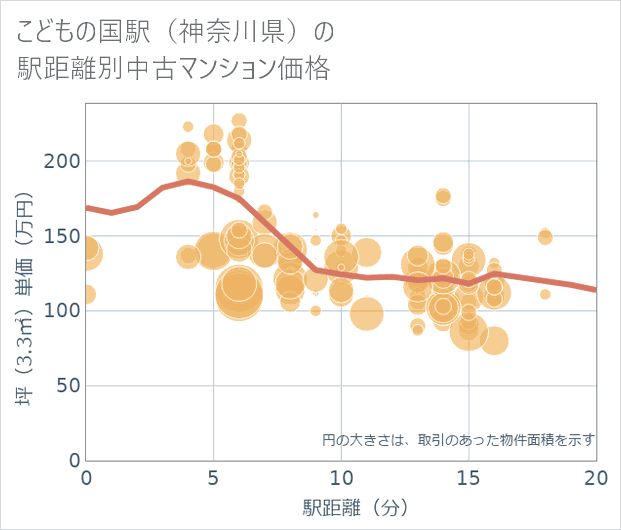 こどもの国駅(神奈川県)の徒歩距離別の中古マンション坪単価
