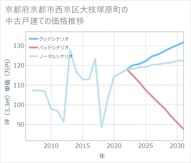 京都府京都市西京区大枝塚原町の中古戸建て価格推移