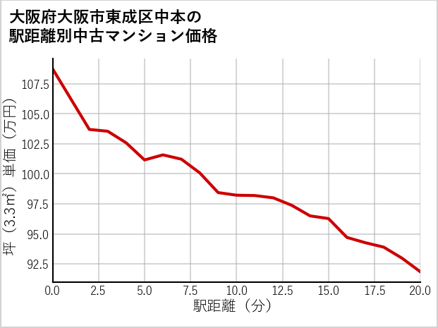 大阪府大阪市東成区中本の徒歩距離別の中古マンション坪単価