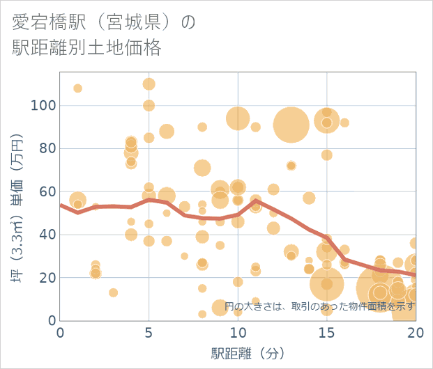 愛宕橋駅(宮城県)の徒歩距離別の土地坪単価