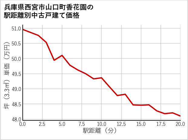 兵庫県西宮市山口町香花園の徒歩距離別の中古戸建て坪単価