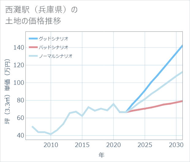 西灘駅(兵庫県)の土地価格推移