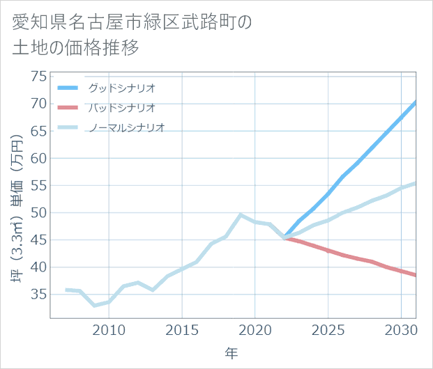 愛知県名古屋市緑区武路町の土地価格推移